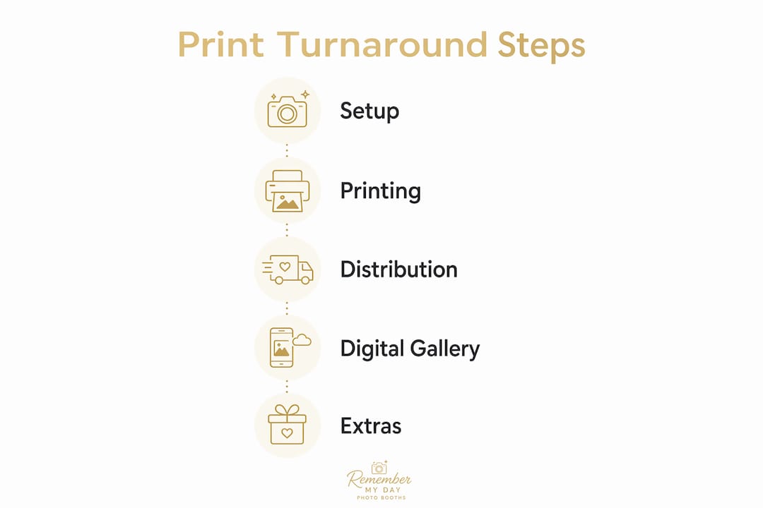 Infographic displaying photo booth print turnaround steps