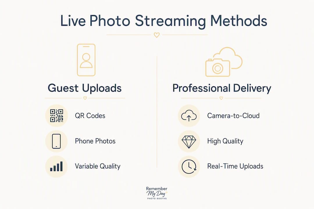 Infographic comparing two live photo streaming methods
