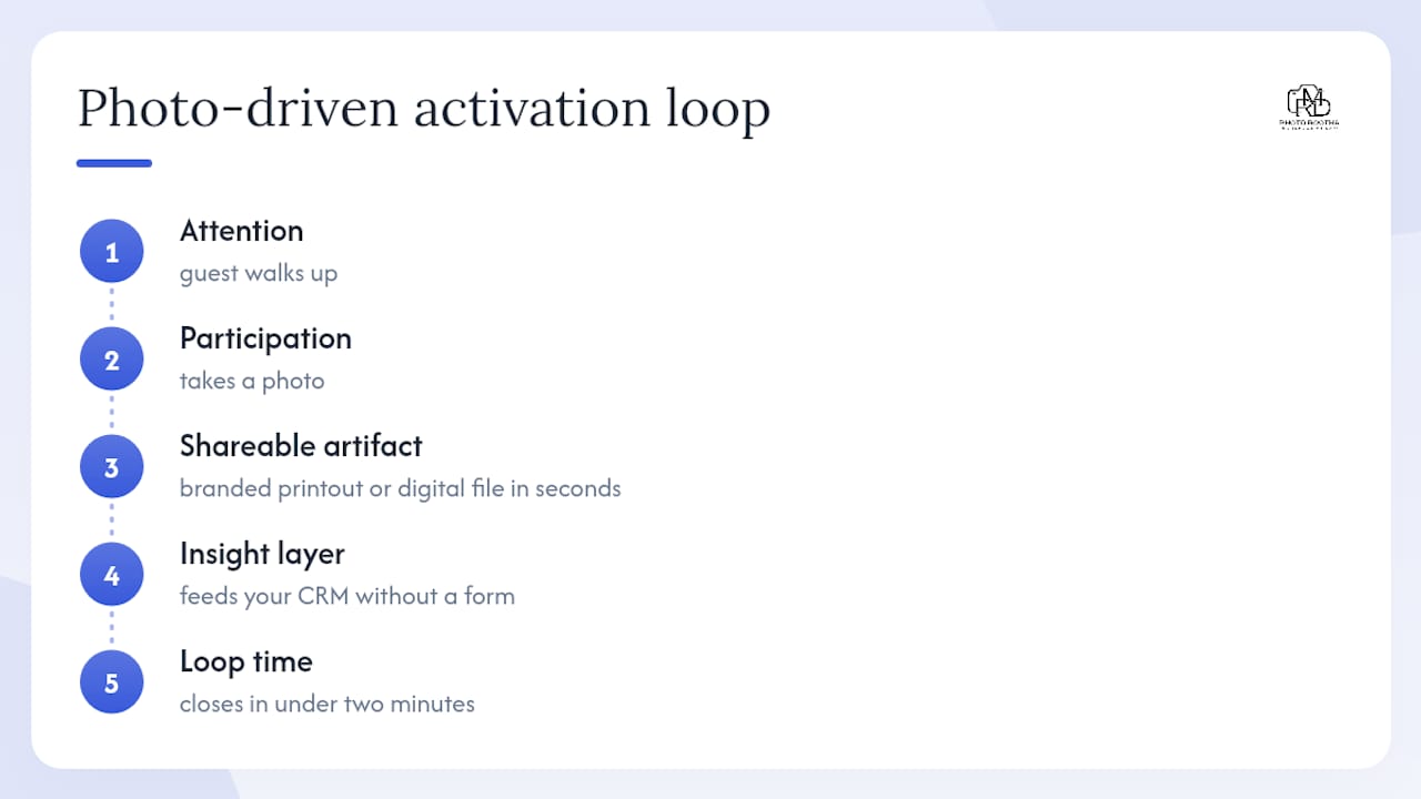 Why low-friction, photo-driven activations consistently outperform — overview diagram